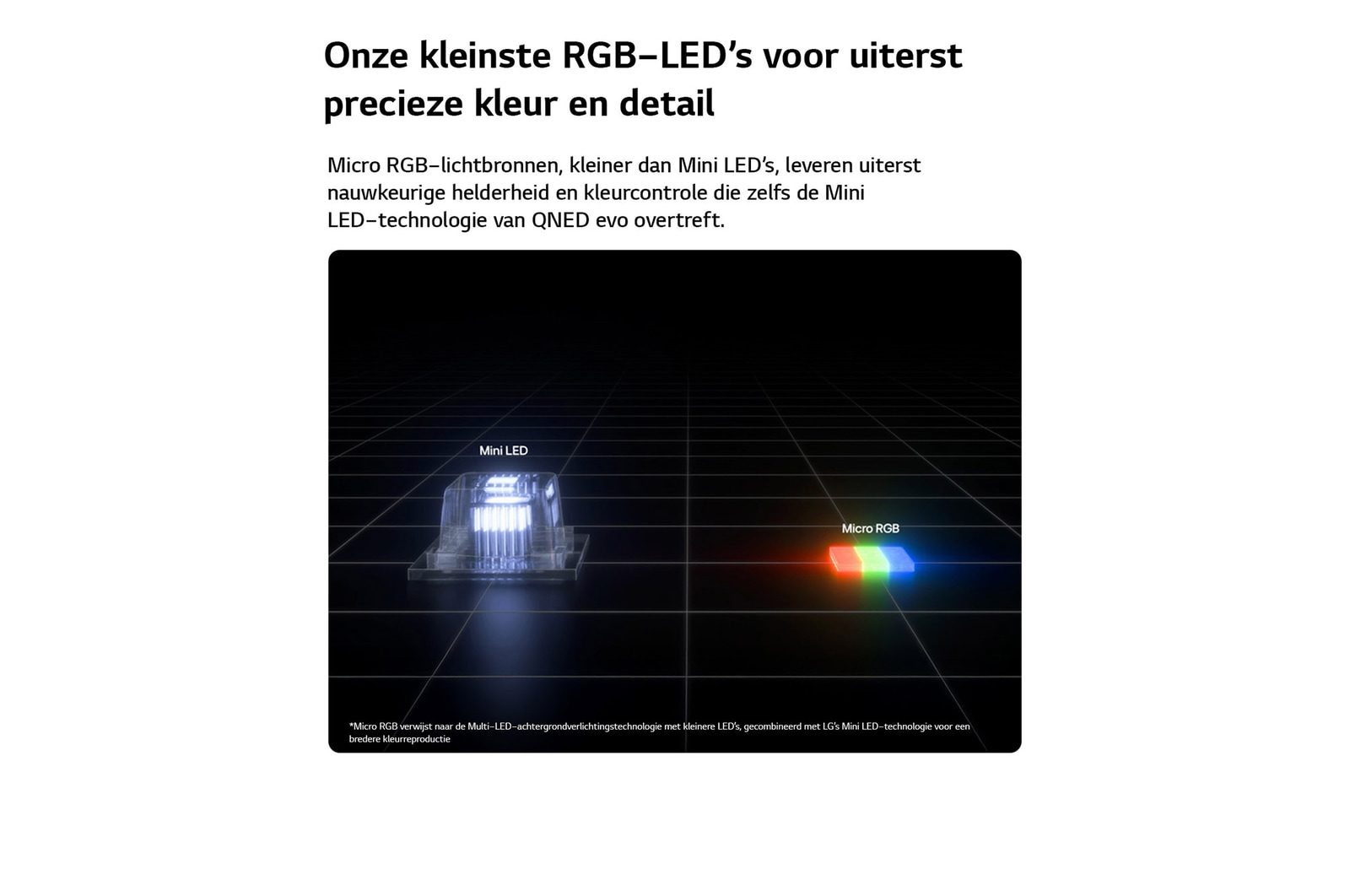 Micro RGB aan de rechterkant, gebruikt in de LG Micro RGB evo AI MRGB95, wordt weergegeven in vergelijking met de Mini LED aan de linkerkant, waarbij kleinere rode, groene en blauwe lichtelementen worden benadrukt voor nauwkeurige helderheid en nauwkeurige kleurregeling.